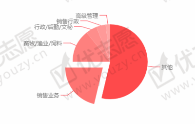 2020高考志愿填报指南 上海海洋大学畜牧渔业饲料销售专业解析